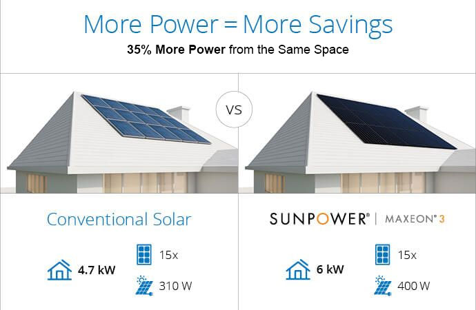 Sunpower Maxeon 3 400w vs Conventional Solar Panel.